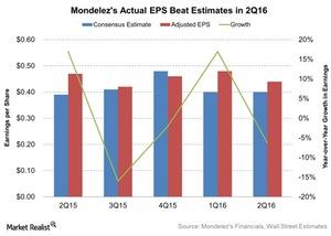 uploads///Mondelezs Actual EPS Beat Estimates in Q