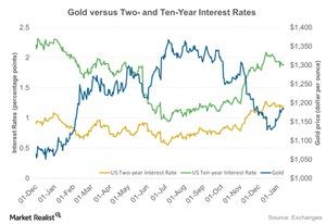 uploads///Gold versus Two and Ten Year Interest Rates