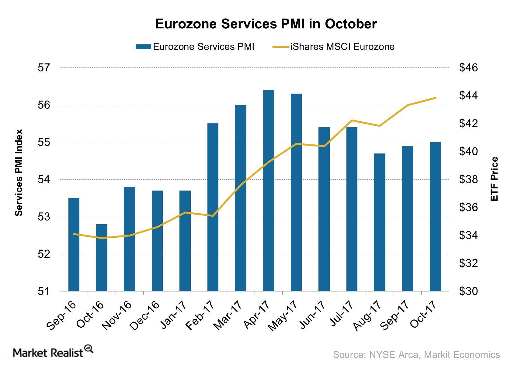 uploads///Eurozone Services PMI in October