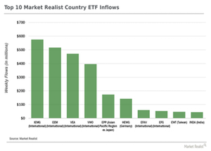 uploads/// COUNTRY ETFs Top INFLOWS