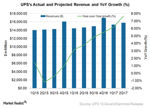 Could United Parcel Service’s Revenues Rise in 2H17?