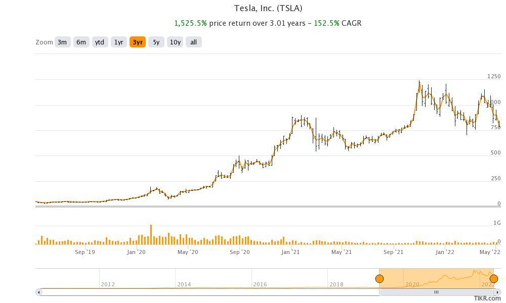 tesla stock price