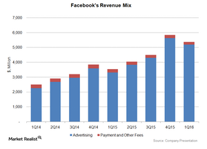 uploads///Facebook Revenue Mix