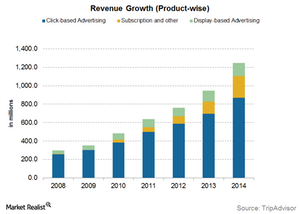 uploads///Revenue product wise