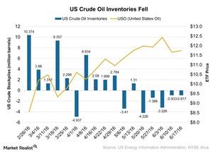 What Caused US Crude Oil Inventories to Fall Marginally?