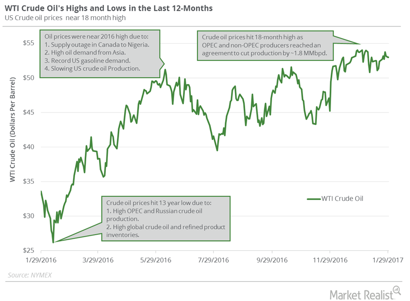 Decoding US Crude Oil Prices in the Last 12 Months