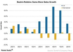 uploads///Baskin RobbinsSame Store Sales Growth