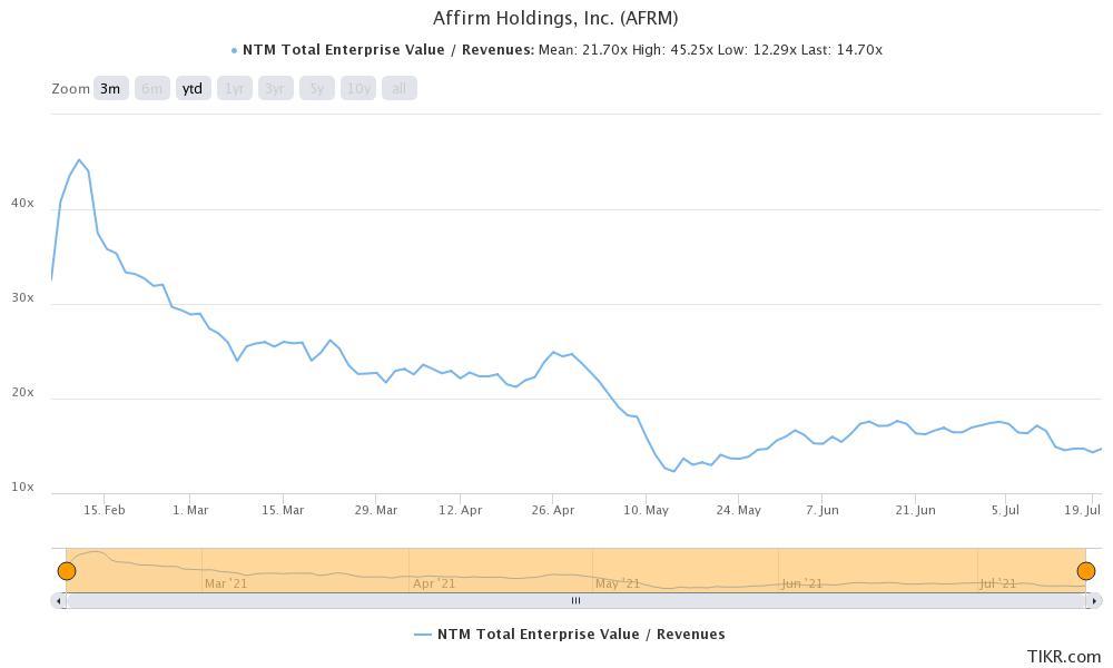 affirm stock valuation