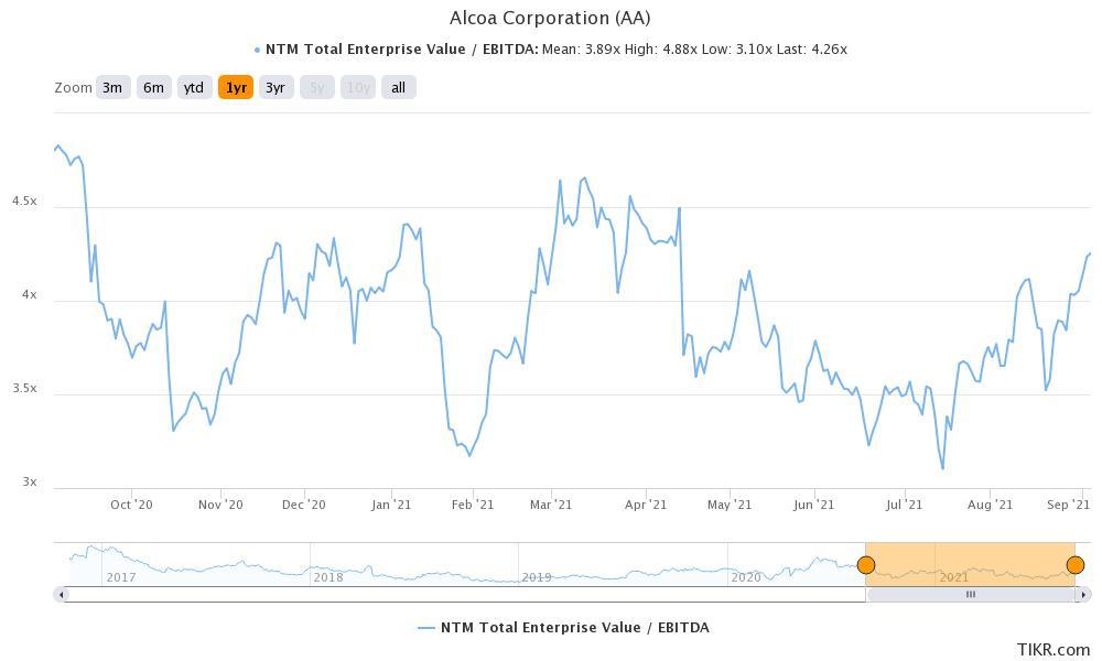 alcoa stock valuation