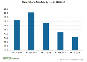 uploads///Disneyslong term debt