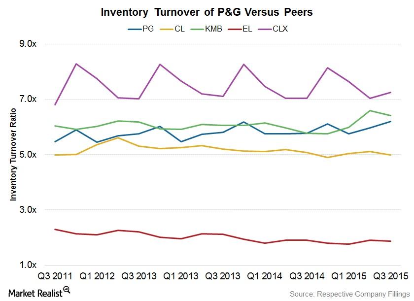 Procter & Gamble Supply Chain Initiatives Improve Productivity