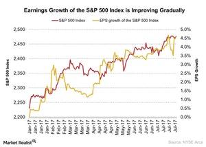 uploads///Earnings Growth of the SP  Index is Improving Gradually