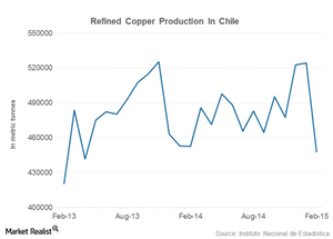 uploads///part  copper production