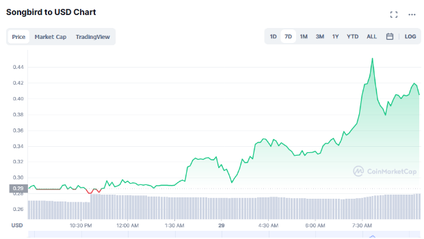 What You Need to Know About Songbird Crypto s Price Prediction