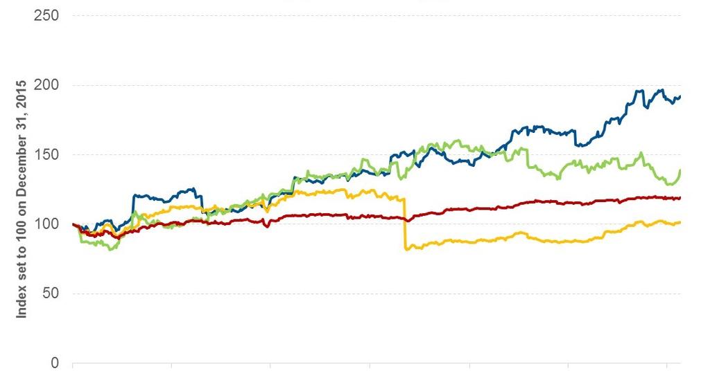 dominos stock valuation