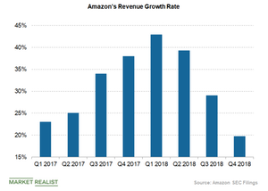 uploads///amazon revenue growth rate