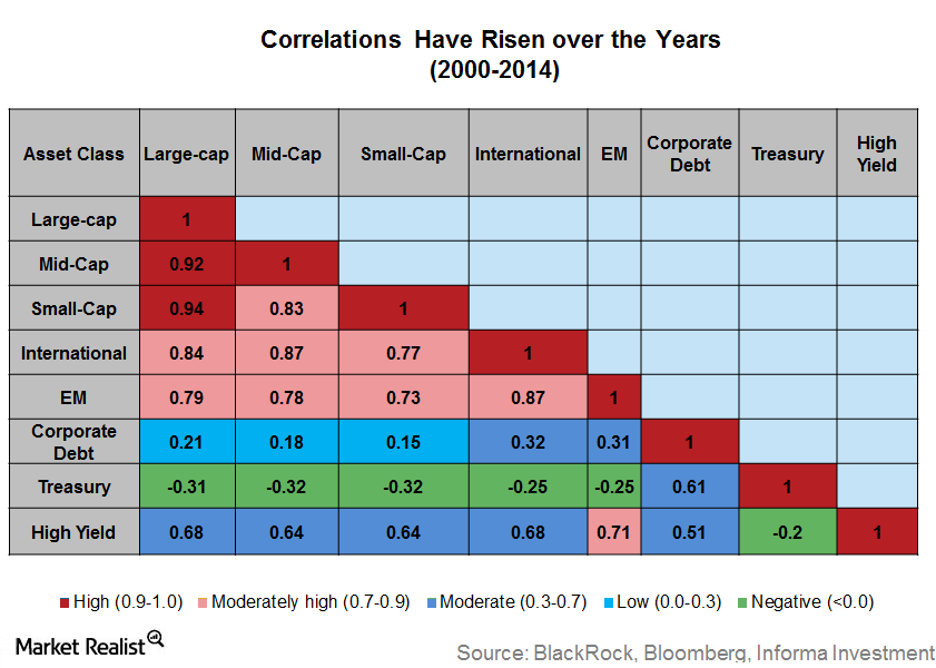 uploads///correlations rising