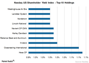 uploads/// Sh yield Index