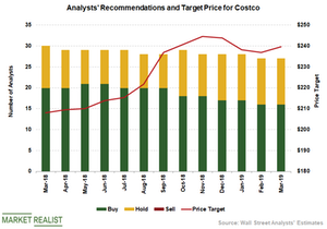 Here’s How Analysts Reacted To Costco’s Q2 Results