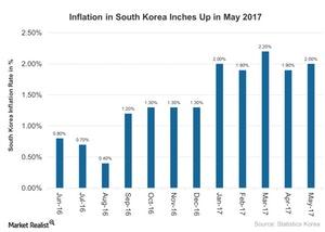 Korean Inflation South Korea Reaches Target Inflation Rate in May 2017