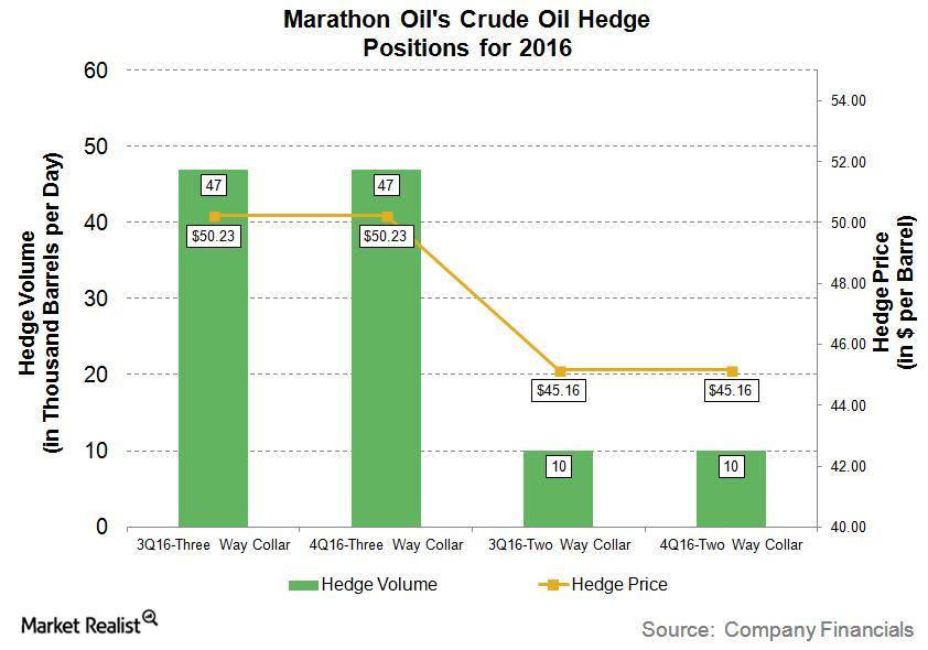 A Look at Marathon Oil’s Hedging Strategies