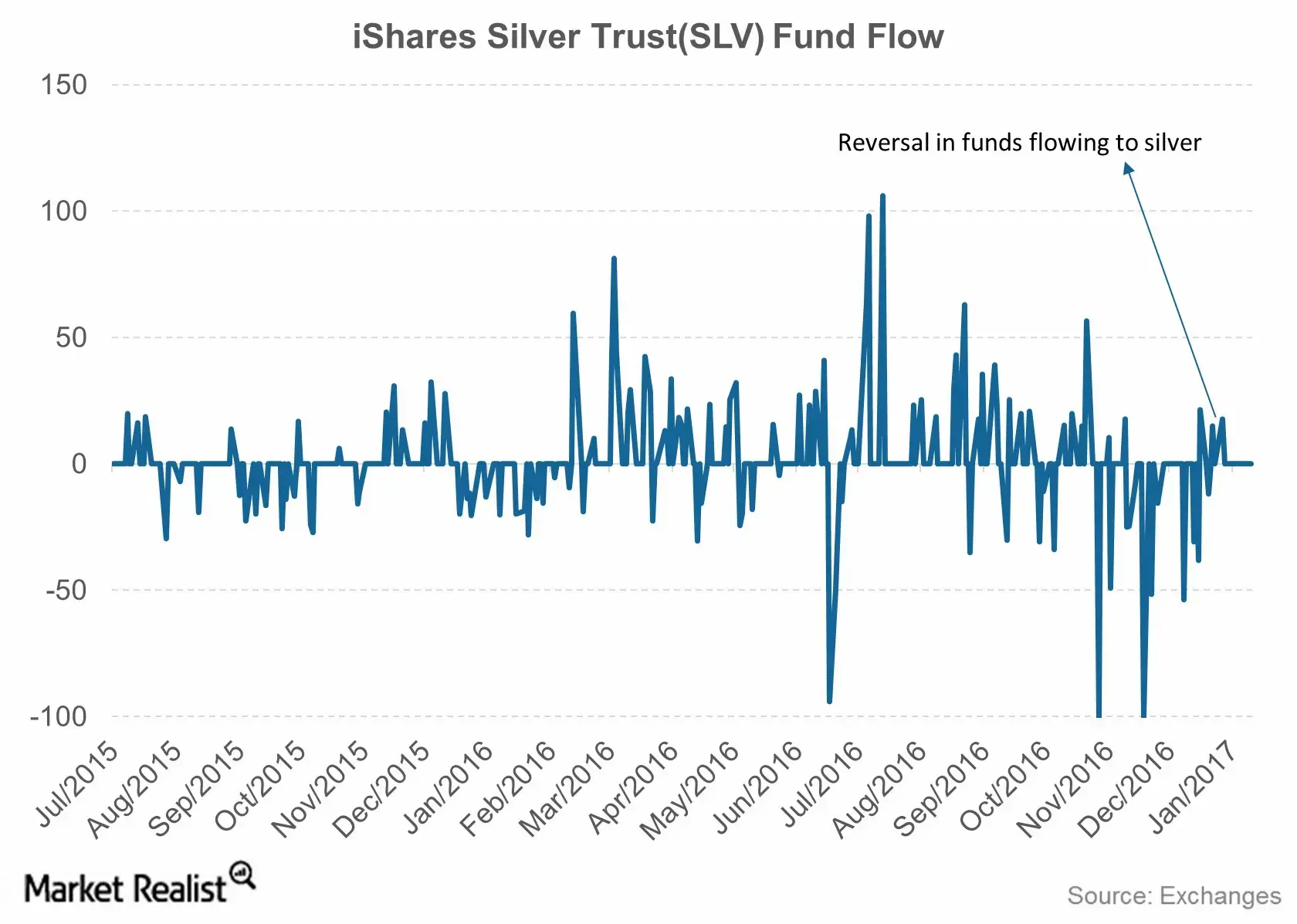 ishares silver trustslv fund flow