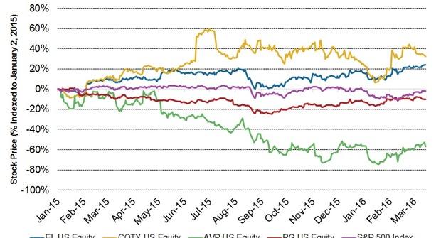 Estee Lauder Stock Forecast