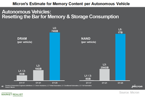 uploads///A_Semiconductors_MU Memory content per automotive