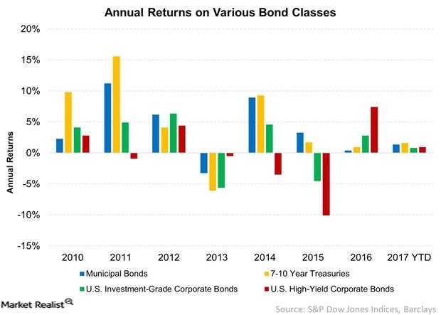 uploads///Annual Returns on Various Bond Classes