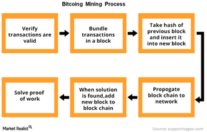 uploads/// Bitcoin mining process