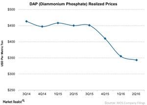 uploads///DAP Diammonium Phosphate Realized Prices