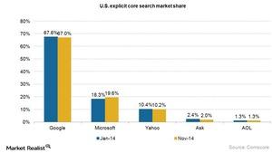 uploads///Internet core search market share