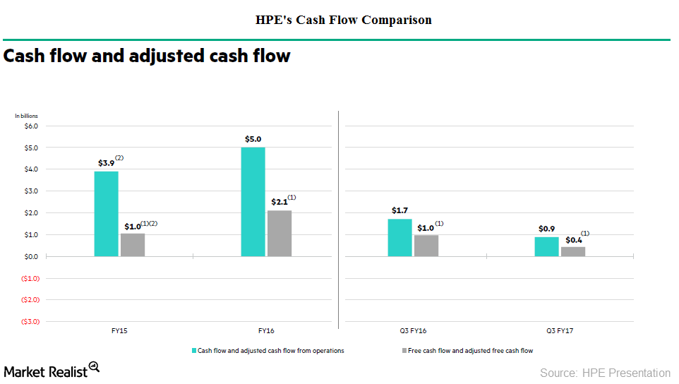 How Hewlett Packard Enterprise Is Increasing Shareholder Value
