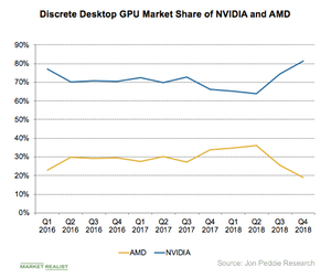 uploads///A_Semiconductors_AMD NVDA GPU market share Q