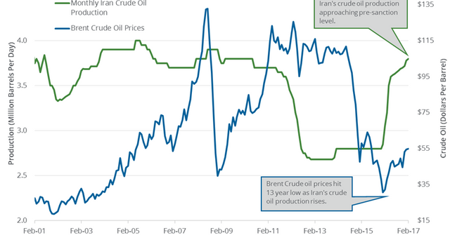 Iran’s Crude Oil Production: Highest In The Last 7 Years