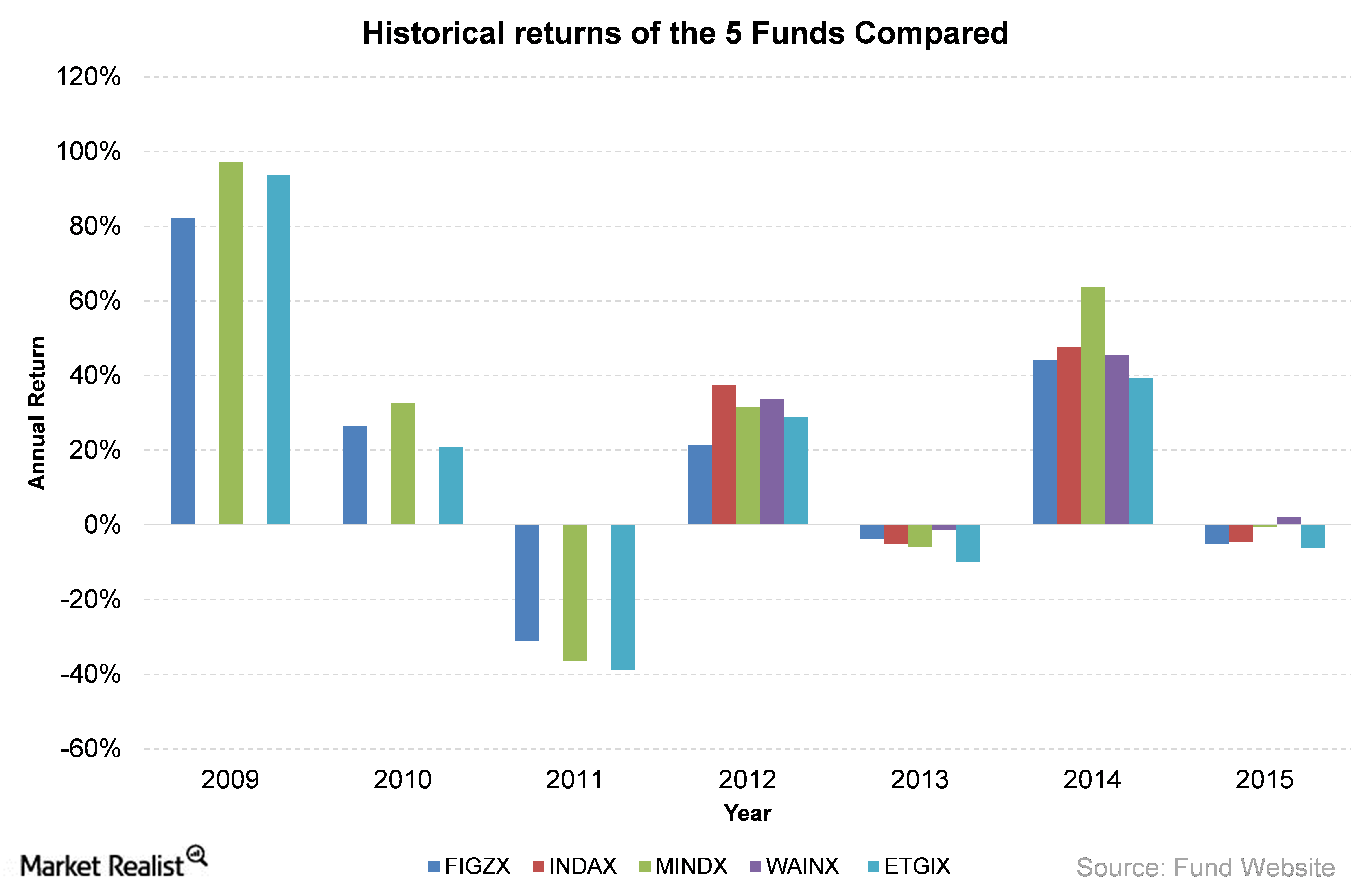 How Does the Matthews India Fund Compare to Its Peers?