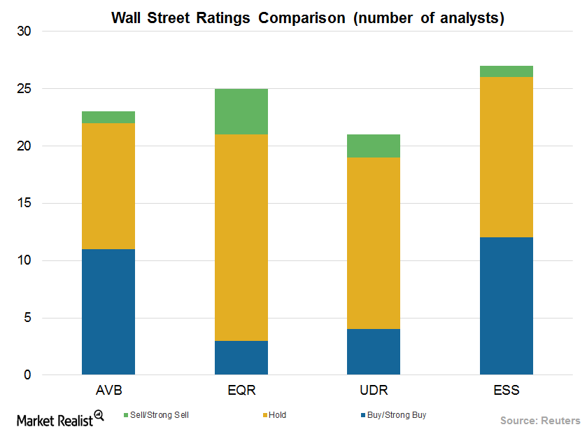 Wall Street Analyst Ratings