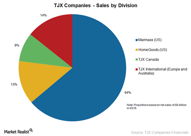 uploads///TJX pie chart