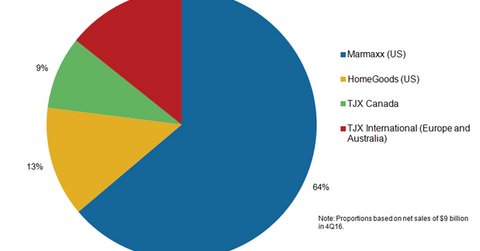 uploads///TJX pie chart