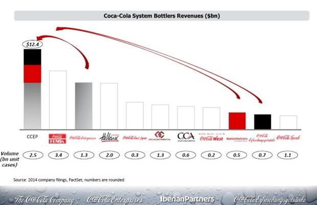 The Coca-Cola Bottler Merger’s Strategic Benefits