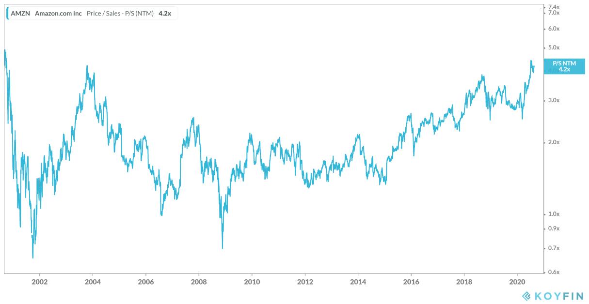 Should i buy sales amazon stock