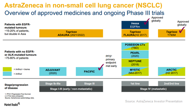 AstraZeneca Aims to Offer Multiple Therapies in NSCLC Segment