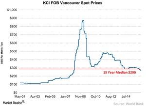 uploads///KCl FOB Vancouver Spot Prices