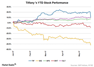 uploads///TIF Share Price