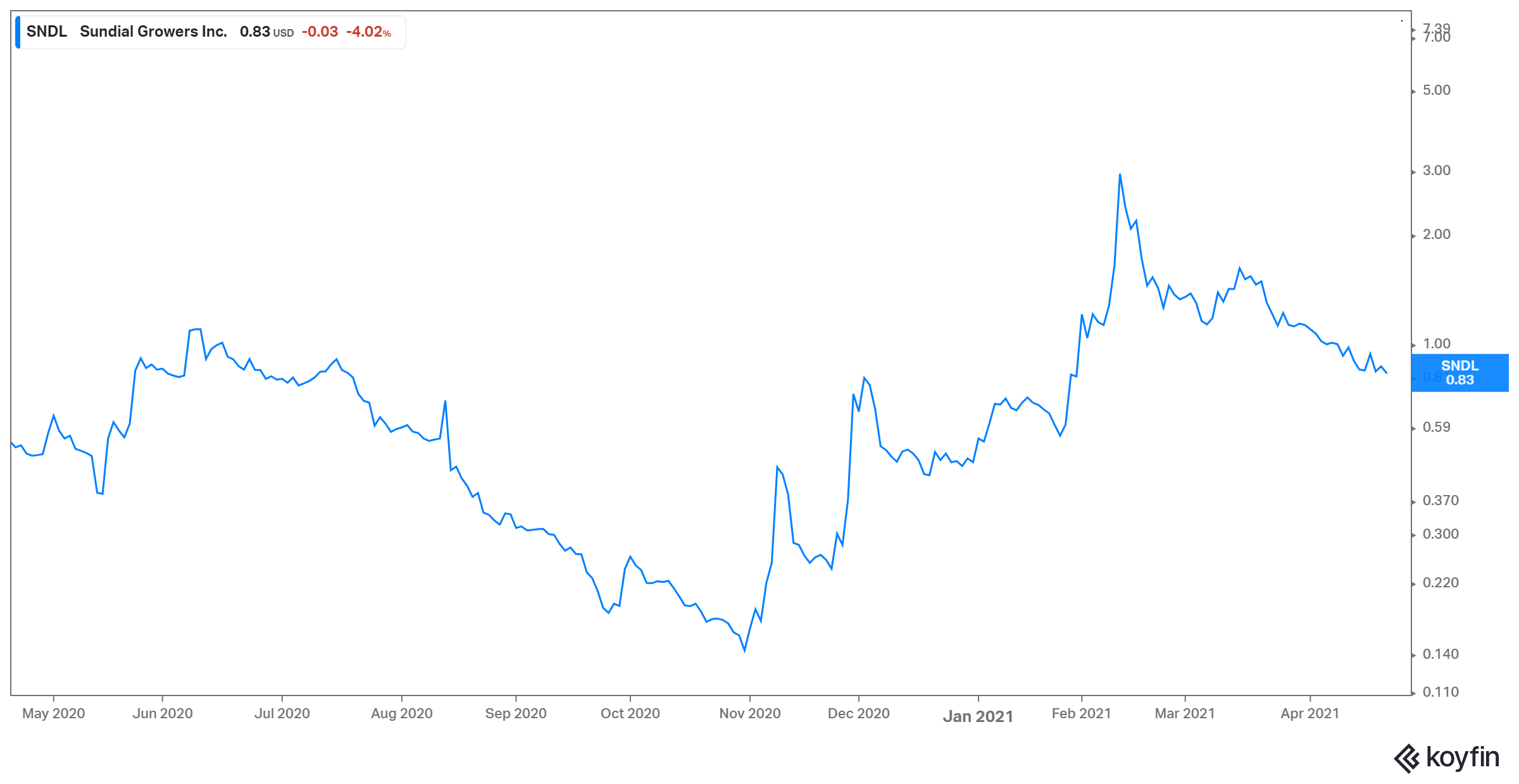 sndl price performance