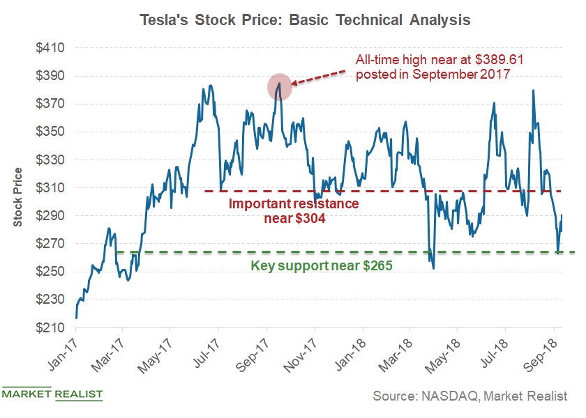 Watch These Key Technical Levels in Tesla Stock in September