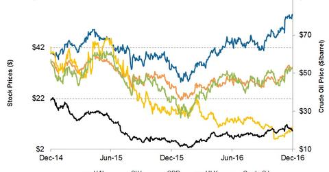 uploads///Stock Prices