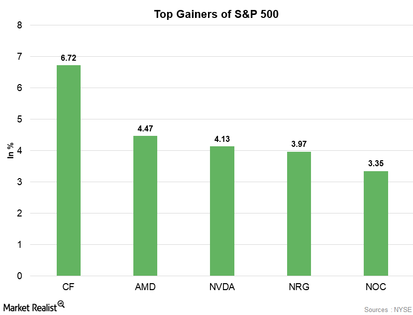 CF Industries Holdings S&P 500’s Top Gainer on September 18