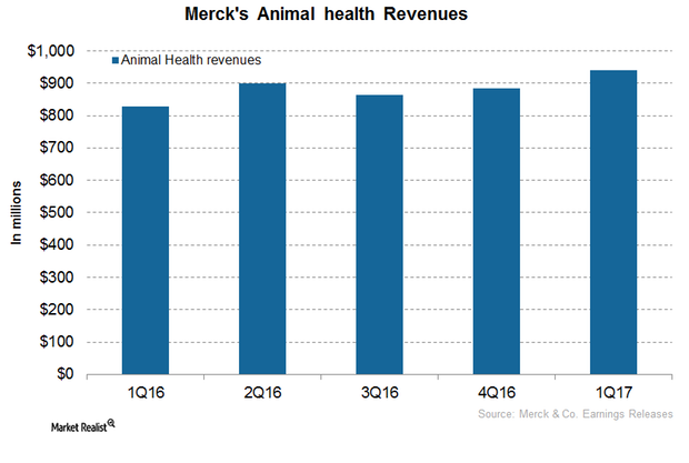 uploads///Animal Health Revenues