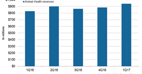 uploads///Animal Health Revenues